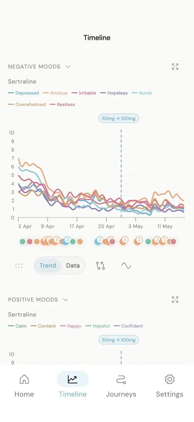 Medoro timeline showing mood lines over weeks with medication concentration overlay